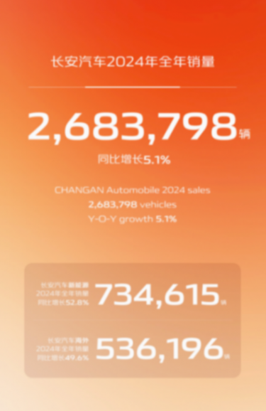 创七年新高！长安汽车2024年全年销量超268万辆html165.png